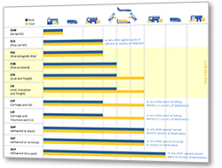 Example chart outlining Incoterms